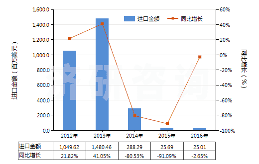 2012-2016年中國(guó)其他煤油餾分（不含有生物柴油）(HS27101919)進(jìn)口總額及增速統(tǒng)計(jì)